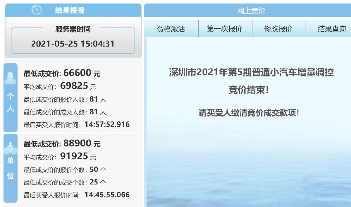 2021年5月深圳车牌竞价结果公布 个人均价69825元