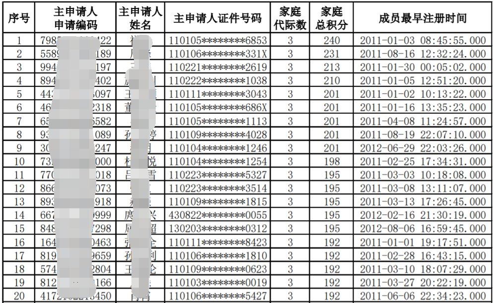 2021北京小客车家庭新能源指标积分排序入围家庭名单