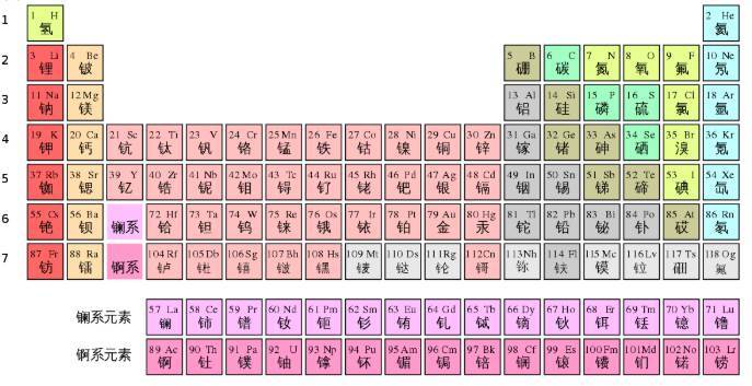 世界上是谁排成第一个元素周期表？